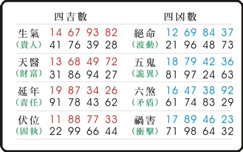 易 經 數字吉凶對照表|數字吉凶查詢